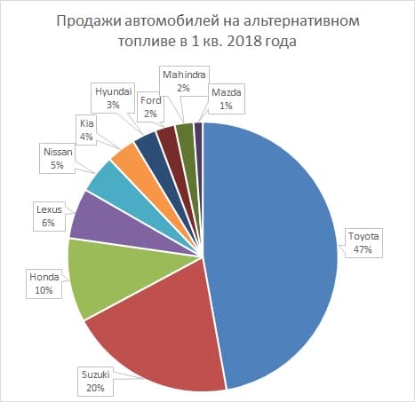 Автомобили на альтернативном топливе