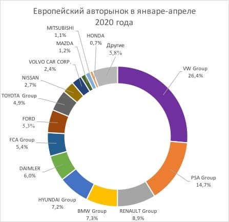 Продажи автомобилей в Европе по производителям на карантине