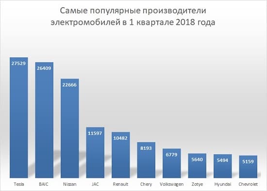 Мировой рынок электромобилей