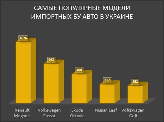 Популярные модели бу авто в Украине