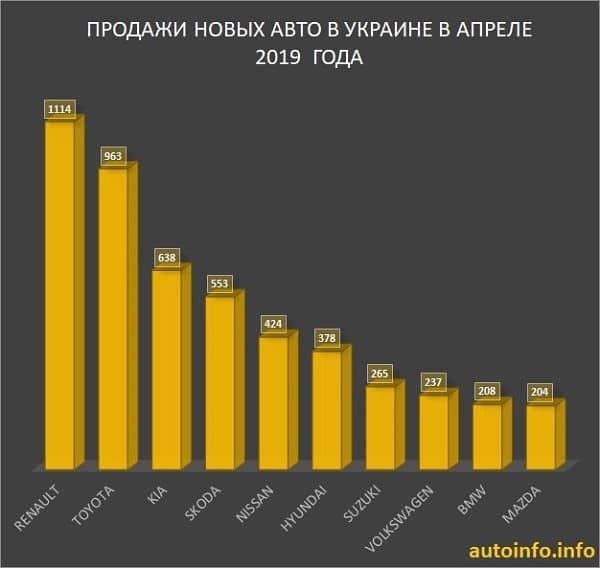 Продажи машин в Украине в апреле 2019