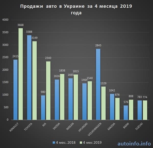 Продажи авто в Украине за четыре месяца 2019