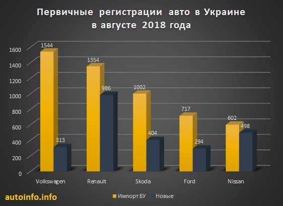 Продажи новых и бу автомобилей август Украина