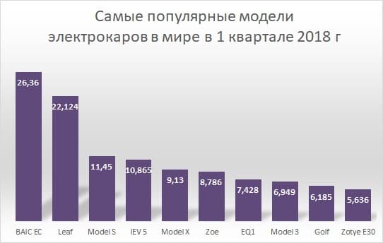 Рынок электромобилей в мире