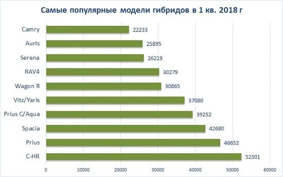 Рынок гибридных электромобилей