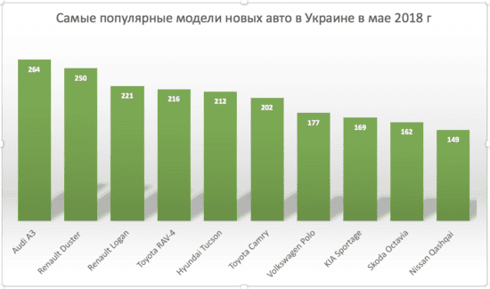 Самые популярные модели авто в Украине в мае 2018
