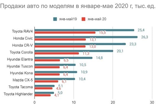 Сколько автомобилей продается в Канаде 2020