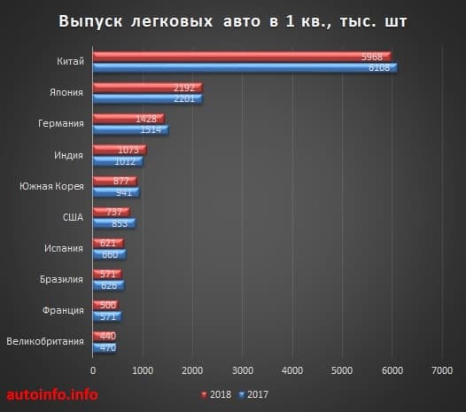 Сколько автомобилей продается в мире