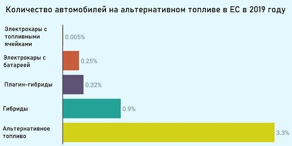 Количество автомобилей на альтернативном топливе в ЕС