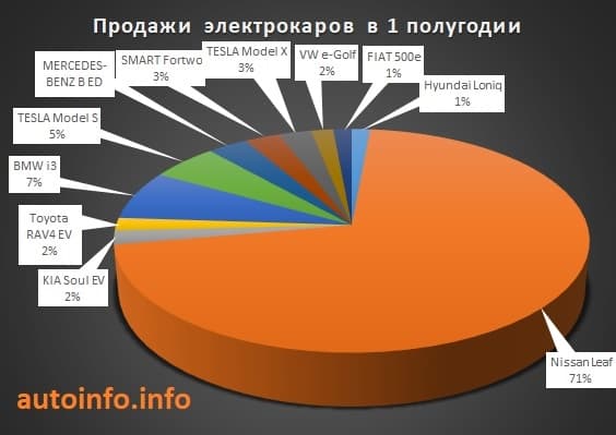 Сколько электрокаров в Украине