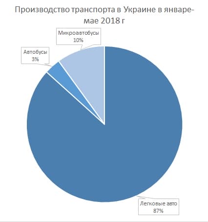 Сколько машин производят в Украине