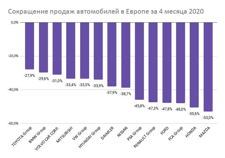 На сколько сократились продажи автомобилей в Европе во время карантина